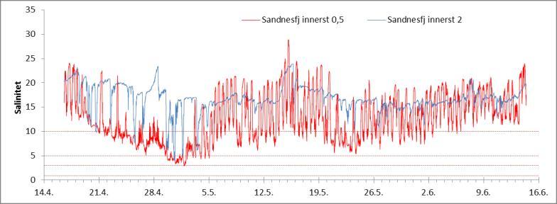 Figur 5. Kontinuerlig logging av salinitet (hver 10 min) på 0,5 (rød) og 2 m (blå) dyp i sundet mellom Songevatn og Nævestadfjorden, på utløpet av Nævestadfjorden (Doknes) samt etter 1.