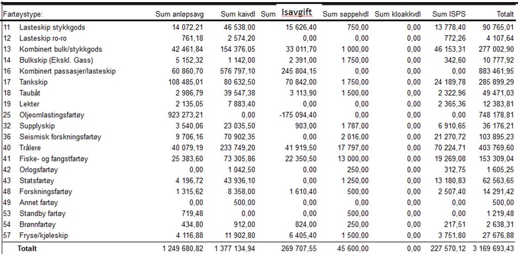 I 2016 har sykefraværet vært 3,3 % for korttid og 0 for langtidsfravær. I 2015 var totalt fravær 5,3 %, hvor 4,2 % var langtidsfravær. Det er ikke iverksatt tiltak for å redusere fravær.