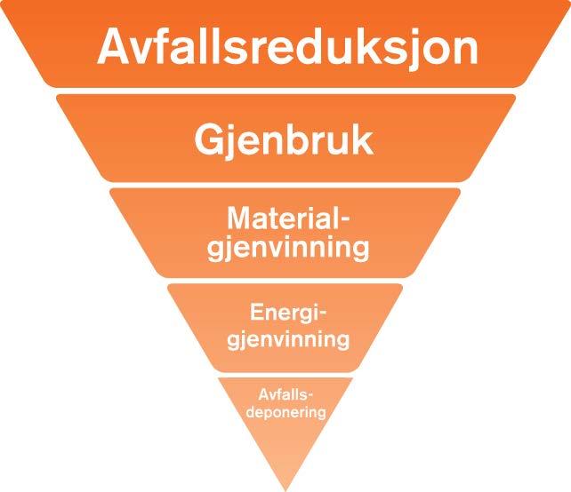 GRØNT SKIFTE OG IRIS Vil være forventet at offentlig eide avfall/ miljøselskap går foran. Kildesortering og gjenvinning vil få mye oppmerksomhet. Slanke restavfallet. Øke gjenvinningen.