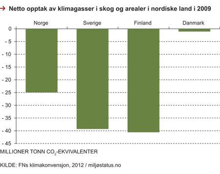 Karbonlager aukar - norske skogar St.Meld.