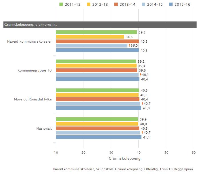 Hareid kommune skoleeier Samanlikna geografisk Fordelt på periode Offentleg eigarform Illustrasjonen er henta frå Skoleporten Skoleeiers egenvurdering Resultatet for 2015/16 er 40,2 poeng, som blir