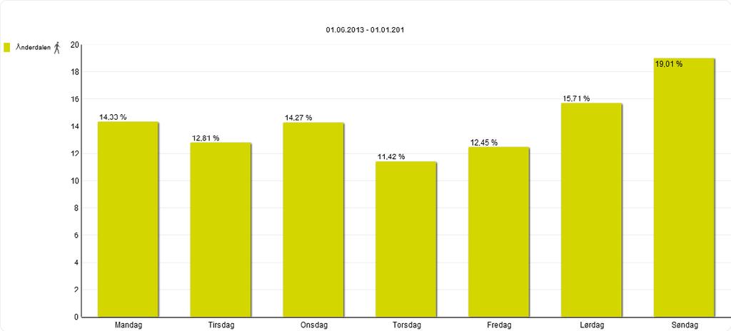 Ved Hyttekroa er det ferdselstellinger fra 2013 og frem til i dag. Disse tellingene viser lignende resultater som for 2016 alene.