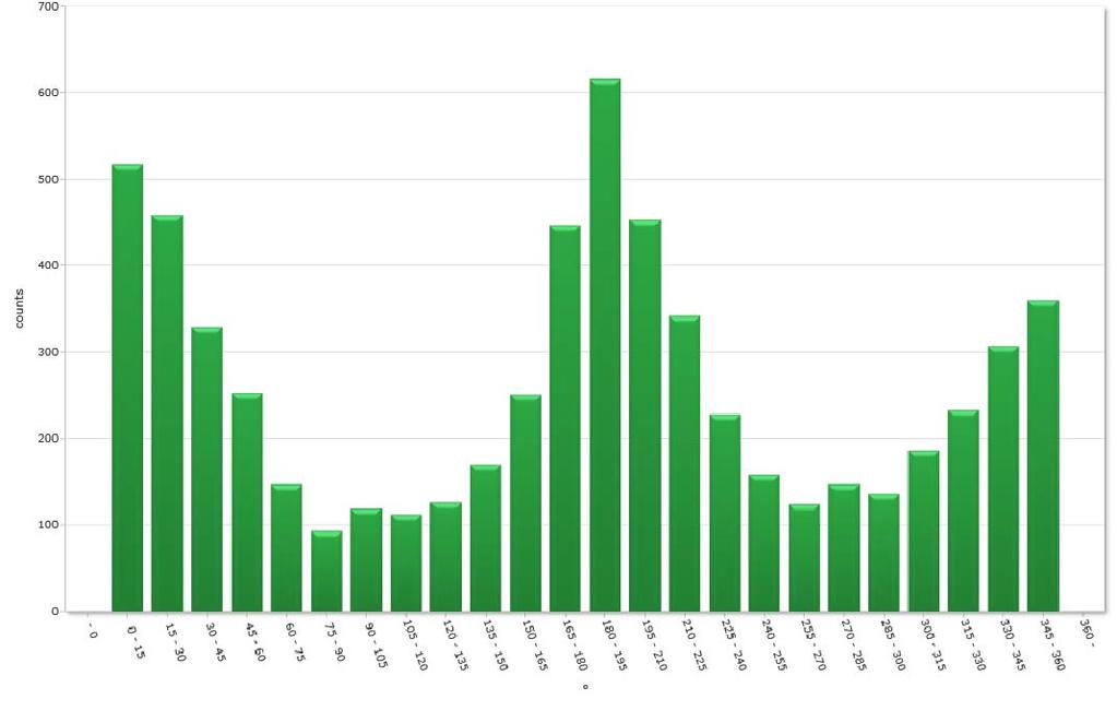 Retning (pr 15 grader) histogram Midten: 50 m Strom