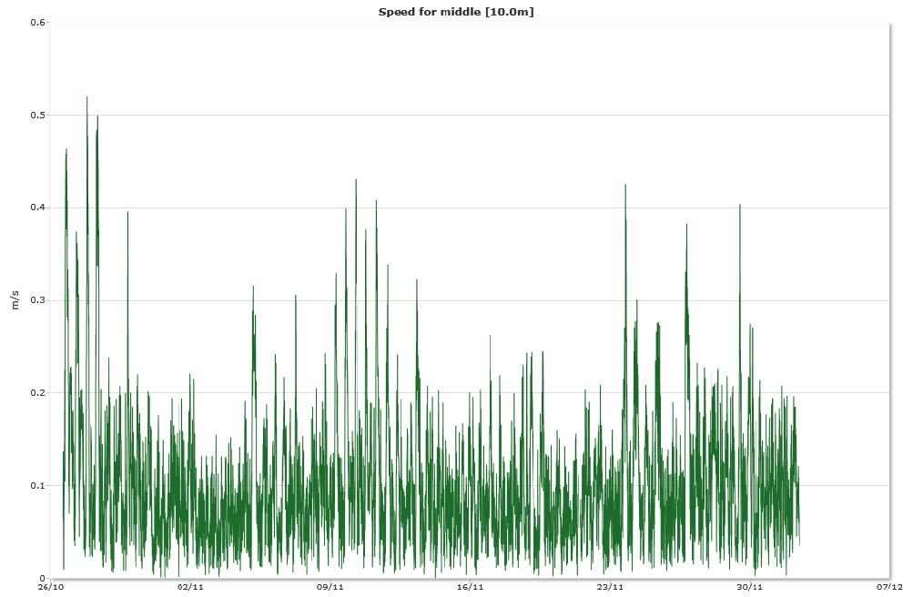 Time series Top [5,0m]