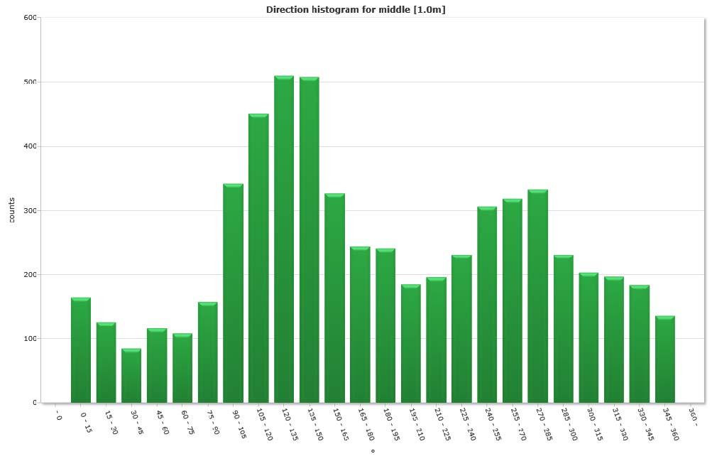 Direction histogram