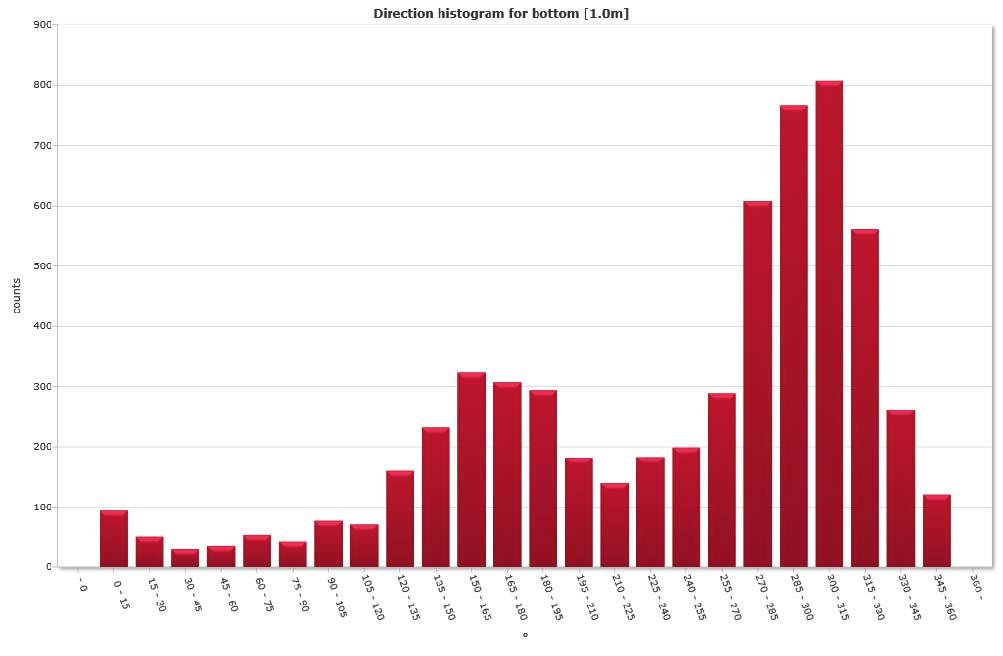 Direction histogram