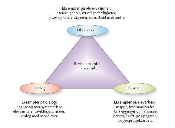 Bevis på læring Dialog i klasserommet mellom elever og mellom lærer og elever Observasjon Kroppsspråk