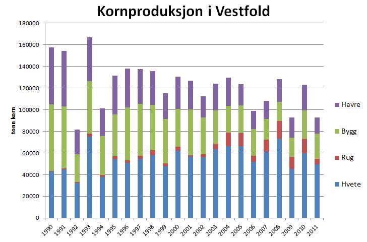 Kornproduksjon i Vestfold Kilde: SSB Når både kornareal og avling per dekar synker, så blir kornproduksjonen i fylket betydelig mindre (se dokumentasjon videre i presentasjonen).