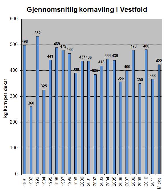 Årlig gjennomsnitt Kornavlingene varierte svært mye på begynnelsen av 1990-tallet. I de siste årene har avlingene vært mer stabile. Det er en tendens til lavere avlinger de seinere årene.