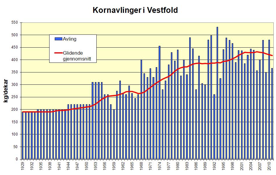 Utvikling i kornavlinger Statistikken fra tidligere år er mer usikker, men trenden er klar.