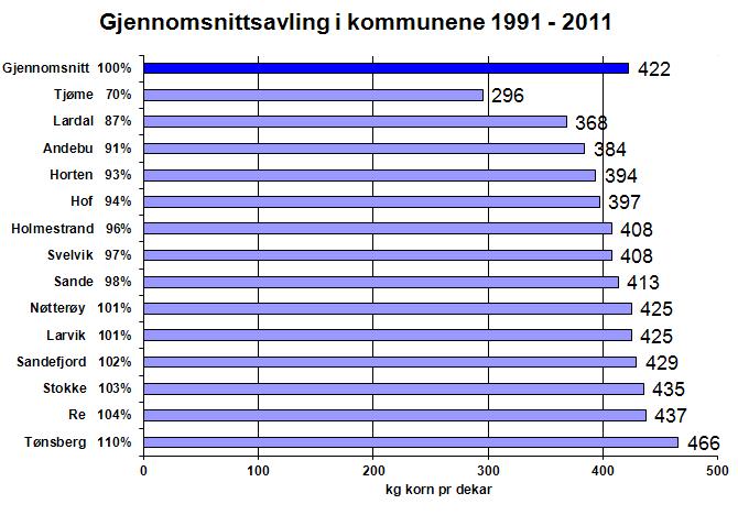 Gjennomsnitt kommuner Kilde: Statens landbruksforvaltning Tønsberg skiller seg ut med store kornavlinger og Lardal og Tjøme med små avlinger.