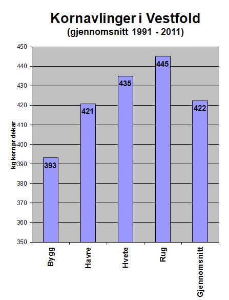 Gjennomsnitt kornslag Det høstes størst avlinger av hvete og rug i Vestfold. Det skyldes nok delvis at hvete dyrkes på den beste jorda. En annen viktig årsak er de store avlingene i høstkorn.