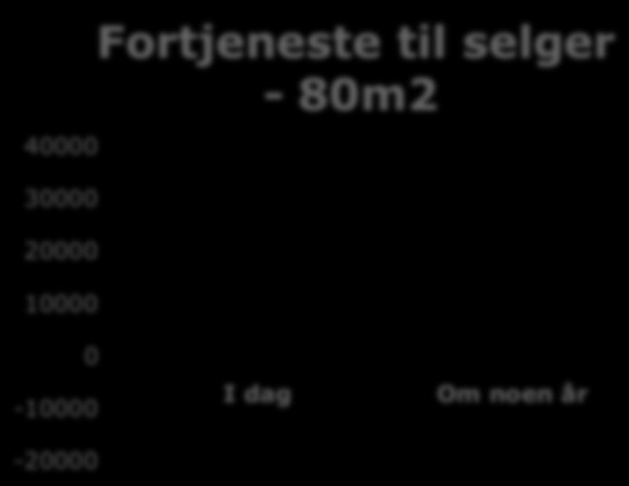 Bolig fra energiklasse C Cl A? Spart energi gir anledning Ll å bære høyere rentekostnader. Lavere risiko.