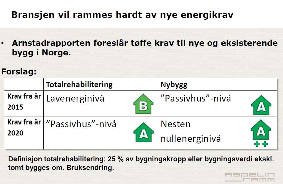 Mål- fra 80 Ll 70TWh/år i 2020, og halvering Ll 40Twh/år i 2040 Mest å spare i eksisterende bygg- Strenge nybyggkrav - passivhusnivå fra 2015 Offentlige må gå foran og Økonomiske