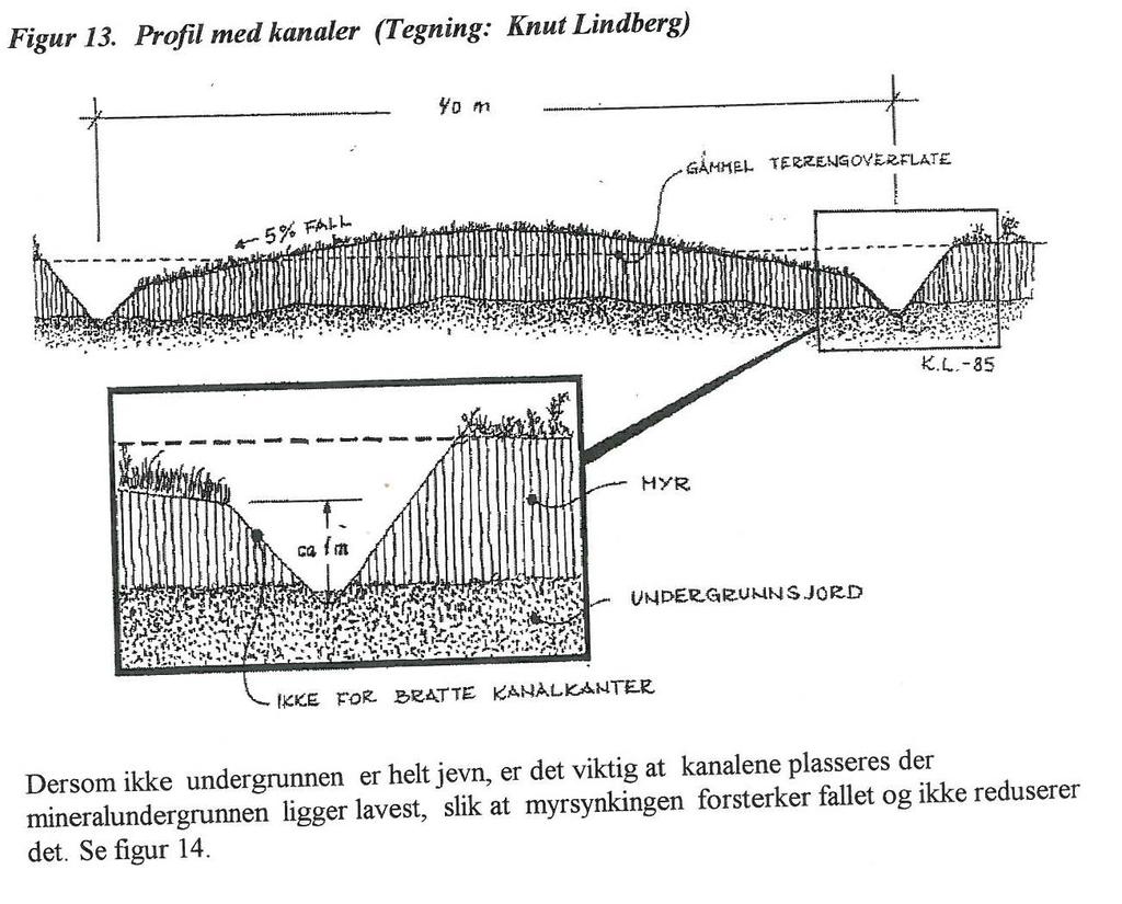 Profilering av myrjord -Mest vanlig på tett og flat myrjord - Bredde ca 35-40 m - Kanalene