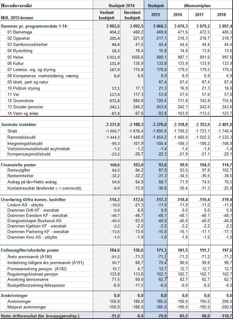 Drammen kommune Økonomiplan 2015-2018 Tabeller til rådmannens innstilling I.