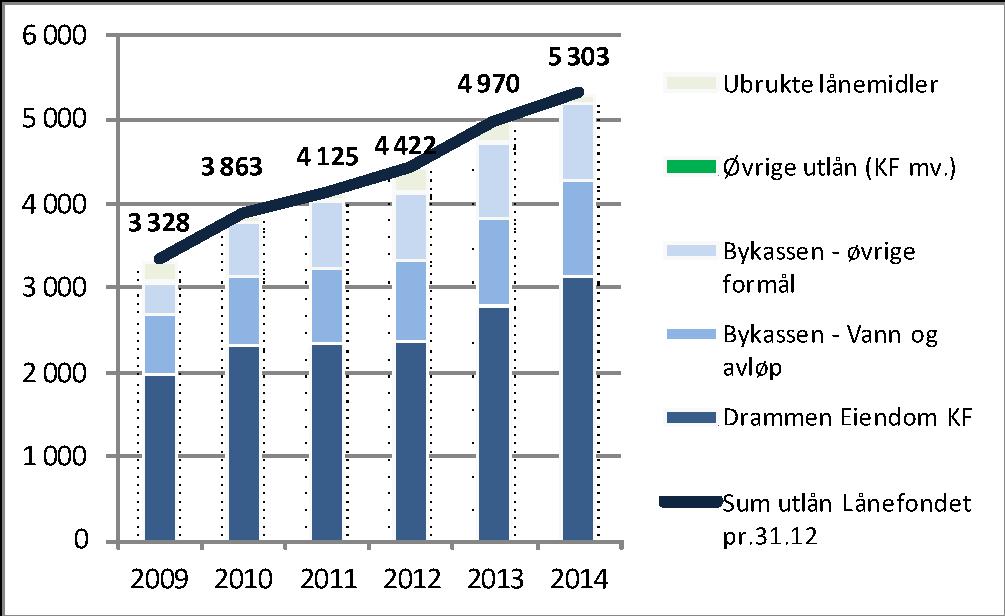 Drammen kommune Økonomiplan 2015-2018 Figur 2.5.5 Fordeling av Drammen kommunes gjeld pr. 31.12.2014 Rentefølsomhet i låneporteføljen Med en høy gjeld er kommunen sårbar for økninger i renten.