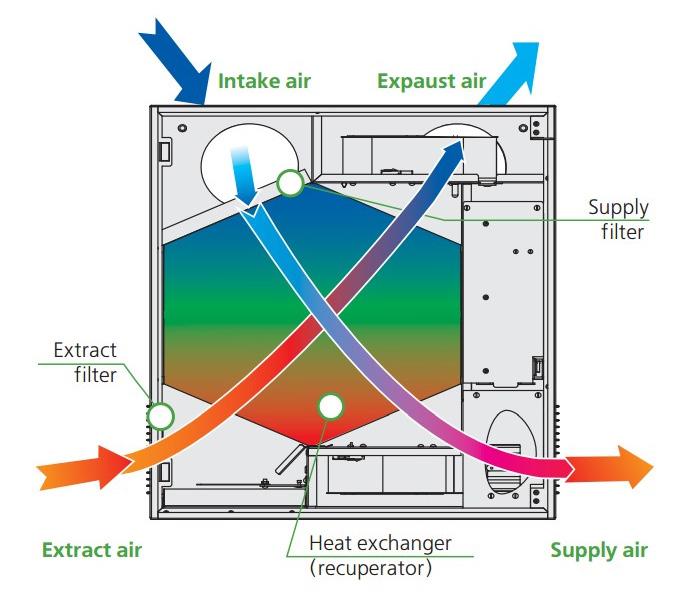 Prinsippet i Micra serien er at ut- og inn luften går i kryss inni enheten gjennom en varmeveksler. Den varme inneluften varmer opp den kalde uteluften på vei inn.