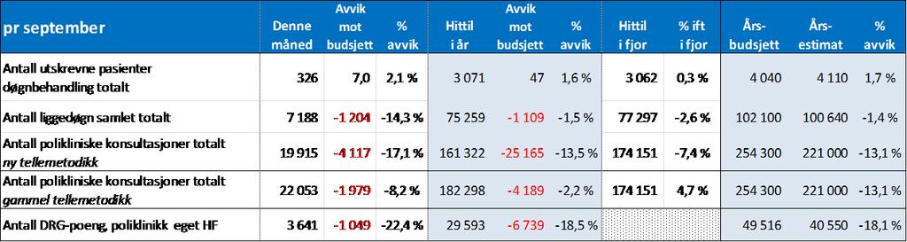 september ligger poliklinisk aktivitet 13,5 % bak målkravet. Etter innføring av ISF har måten antall konsultasjoner telles på blitt endret.