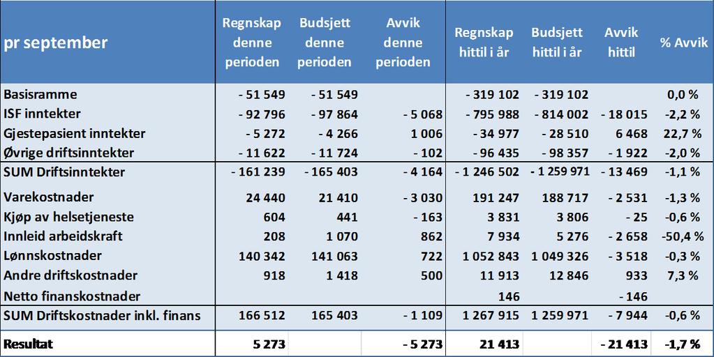 Kommentarer til måltavle Økonomi: Drammen sykehus har per september et negativt avvik på 1,7 % i forhold til budsjett. Variable inntekter knyttet til døgnbehandling ligger under budsjett hittil.