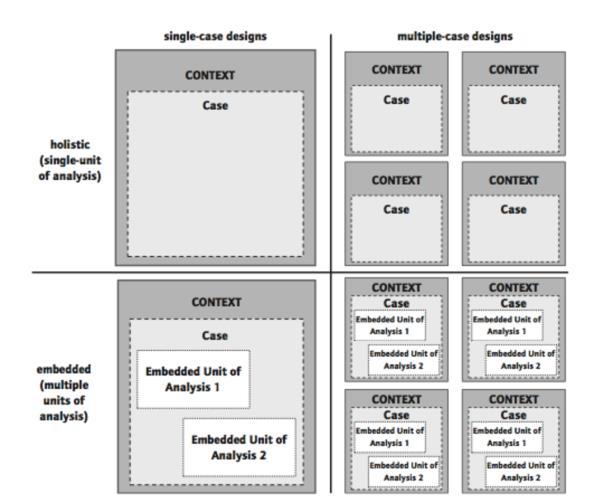 Figur 5: Typer design i casestudier (Yin, 2014).