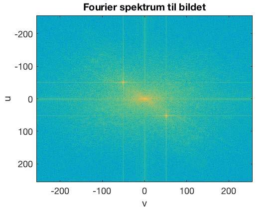 b) Gitt bildet nedenfor og bildets Fourier-spektrum; beskriv fremgangsmåten for å lage et konvolusjonsfilter som fjerner den periodiske støyen i bildet.