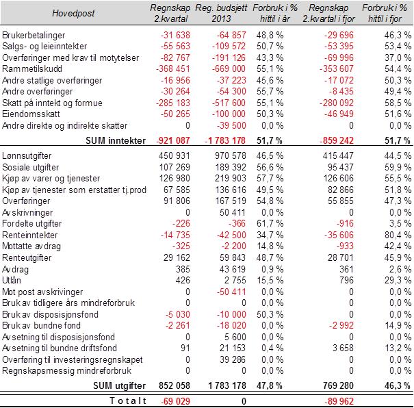 Sak 63/13 Tabellen viser forbruk på hovedpostnivå. Forbruk i prosent i år viser regnskap pr 2.
