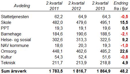 Sak 63/13 Årsverk Ansatte Sykefravær Teknisk avd.