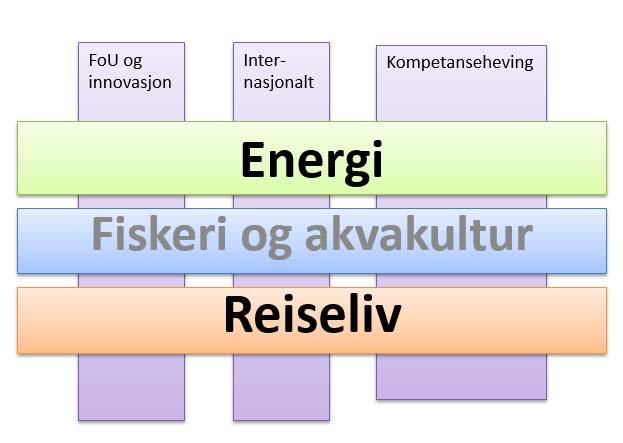 Heilskapleg og målretta Vi vil prøve ut ein verkstad for å kople bransjeretta arbeid med arbeid på tvers av bransje Prinsippskisse Heilskapleg og målretta Døme internasjonalisering Interreg Europe