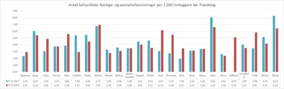 Antall behandlede fastlege- og