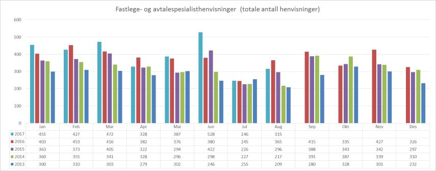 Fastlege- og avtalespesialisthenvisninger (innbyggere i Midt-Norge) Fastlege- og avtalespesialisthenvisninger (totale antall