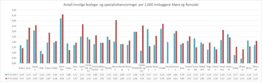 Antall innvilga fastlege- og avtalespesialisthenvisninger per kommune per 1.000 innbyggere i Møre- og Romsdal Grafen viser de innvilga fastlegehenvisninger per 1.000 innbyggere per kommune.