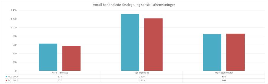 Antall behandlede fastlege- og