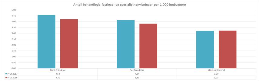 Antall behandlede fastlege- og