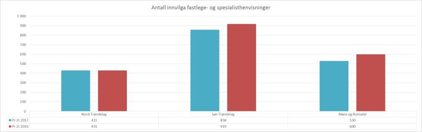 Antall innvilga fastlege- og