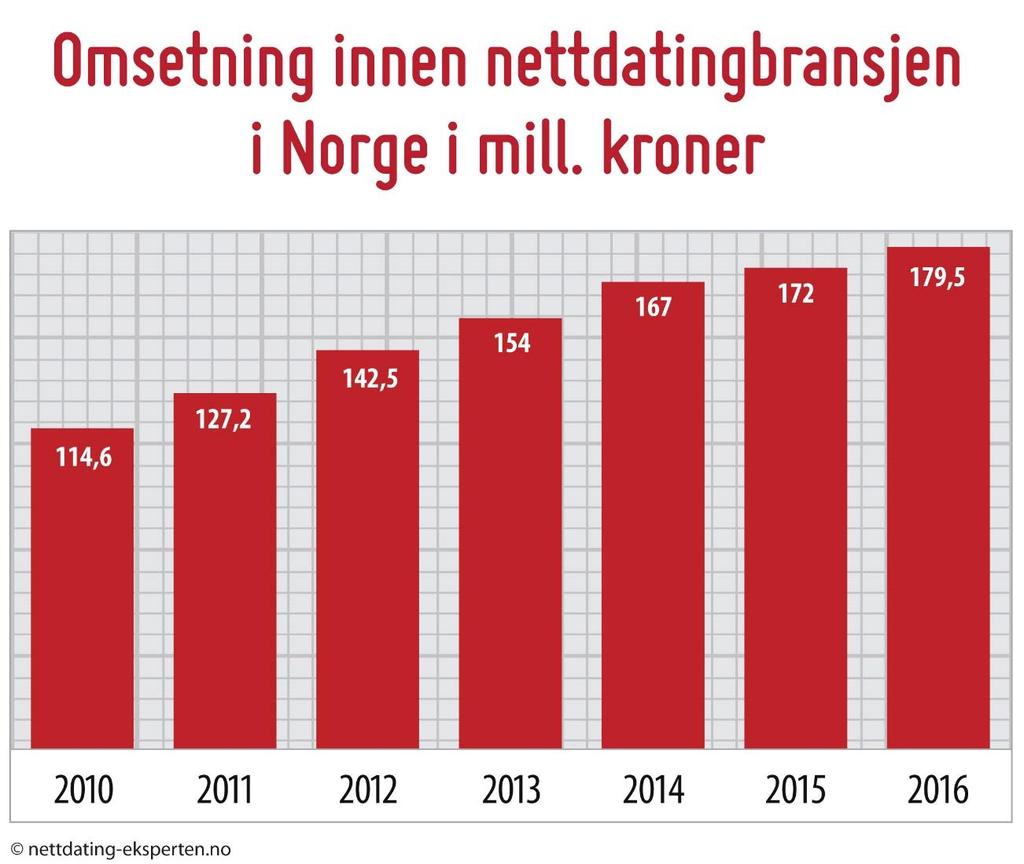 Når det gjelder omsetning pr.