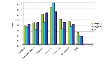 Årsmelding 2002 39 Gjennomsnittlig klasse og fettgruppe på Ku, slaktedata fra 2002 Rase Antall Slakte- Klasse Fett- Alder slakt vekt(kg) gruppe v/slakt (år) Hereford 219 293 O-(4,4) 4 (10,7) 7,3