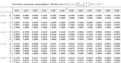 Binomisk modell Sannsynligheter kan beregnes. vha. formel, eller. vha. tabeller over binomiske sannsynligheter (som er lagt ut på nettstedet.