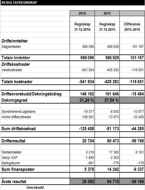 3. Godkjenning av regnskap 2016