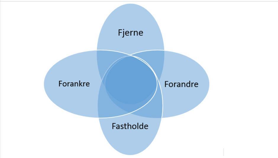 Tillitsbasert styring og ledelse i Bydel Ullern Styringens - fire Fer : fjerne, forandre, forankre og fastholde Tillitsbasert ledelse på alle nivåer, en forutsetning for at tillitsmodellen skulle