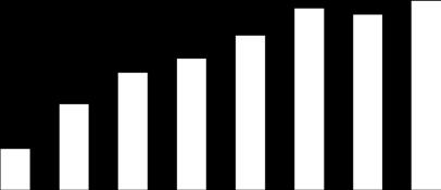 2012 2013 2014 2015 Figur 3 Trafikkutviklingen siste 14 år på toppen av tverrforbindelsen (under skibrua) 16 000 15 000 14 000 13 000 12