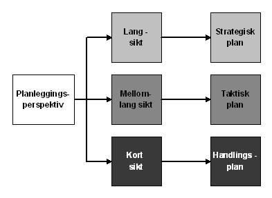 2.8 Strategisk-, Taktisk- og Operativ planlegging Figur 6: Strategisk-, Taktisk- og Operativ planlegging 1 Hentet fra: http://kunnskapssenteret.