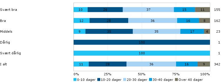 Som man ser i datasettet er det kun 11% som bruker løypene mindre enn 10 dager i året, noe som er en stor forskjell fra alpinbakken som sjeldent brukes mer enn 10 dager.