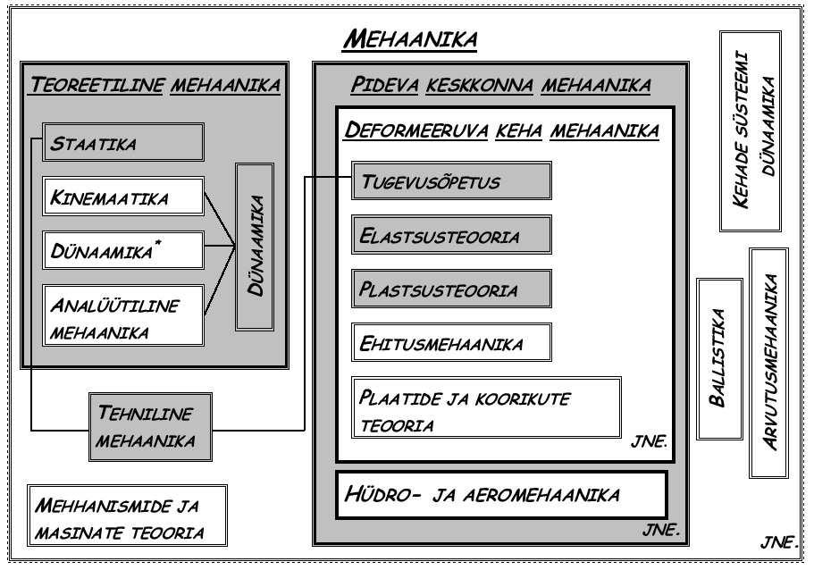 1.2. Mehaanka harud 6 1.2 Mehaanka harud Mehaanka on teadus, ms uurb tahkete kehade, vedelke ja gaasde lkumst, selle lkumse põhjus ja tagajärg. Joons 1.1: Mehaanka harud 1.2. Mehaanka harud 7 1.2.1 Jäga keha mehaanka Teoreetlne mehaanka ehk absoluutselt jäga keha mehaanka uurb absoluutselt jäkade kehade lkumst ja pagalsesu nele rakendatud jõudude tomel.