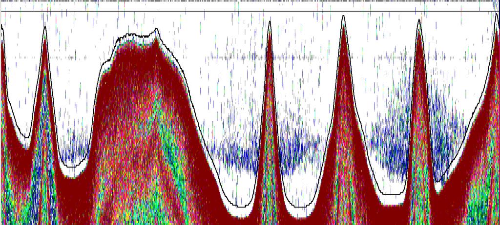 Ekkolodd-data: vertikalt Fisk i alle vannlag lite fisk