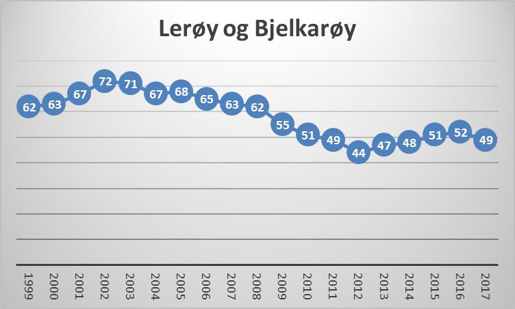 Side 9/10 Alternativet til ferje er å byggja veg mellom Lerøy og Bjelkarøy og ei ny bru eller tunnel frå Bjelkarøy til