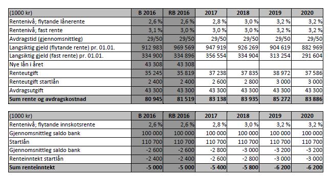 4.3.1. Renter og avdrag Styringsrenta i Noreg vil normalt ha sterkt gjennomslag i dei meste kortsiktige rentene i pengemarknaden og for bankane sine innskots- og lånerenter.