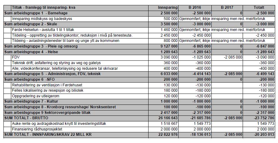 5. Innsparingstiltak Førde kommune gjennomførte innsparingsprosess i 2011/2012 med mål om reduksjon av driftsnivået med 24 mill kr innan 01.01.2014.