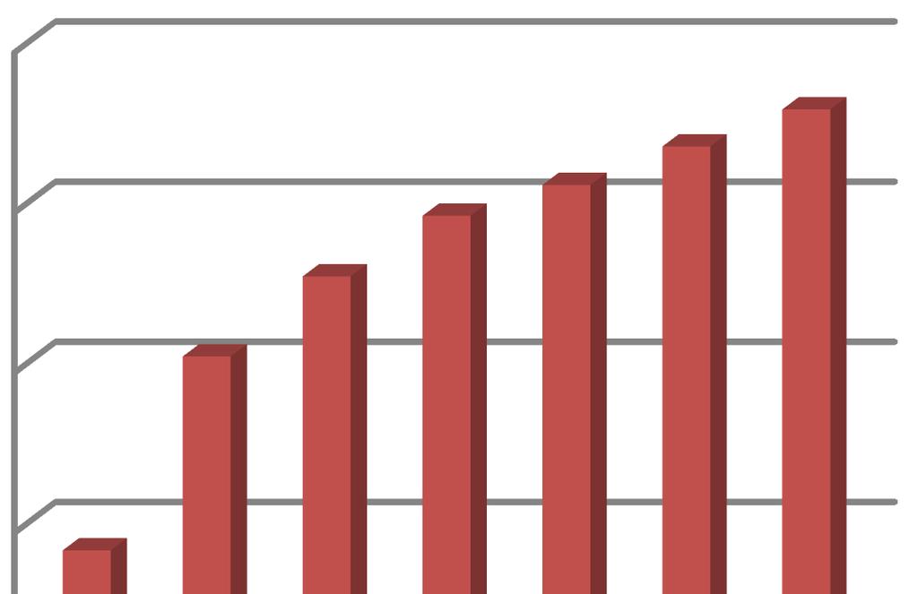 3.2. Frie inntekter Frie inntekter består av rammetilskot, skatteinntekter (frå private og føretak), eigedomsskatt, momskompensasjon og andre ikkje øyremerka statlege tilskot og er