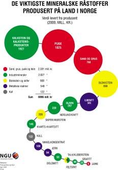 Fra 1999 til 2000 øker industrimineraler fra 2.5 til 2.8 milliarder kr, naturstein fra 0.8 til 0.9 milliarder kr og metalliske malmer øker noe for første gang på mange år fra 0.4 til 0.